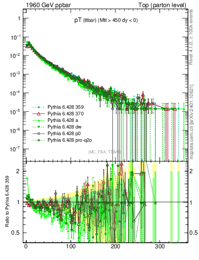 Plot of pTttbar in 1960 GeV ppbar collisions