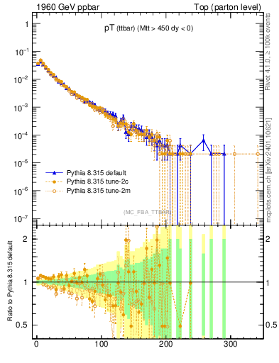 Plot of pTttbar in 1960 GeV ppbar collisions