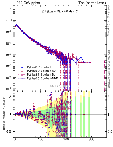 Plot of pTttbar in 1960 GeV ppbar collisions