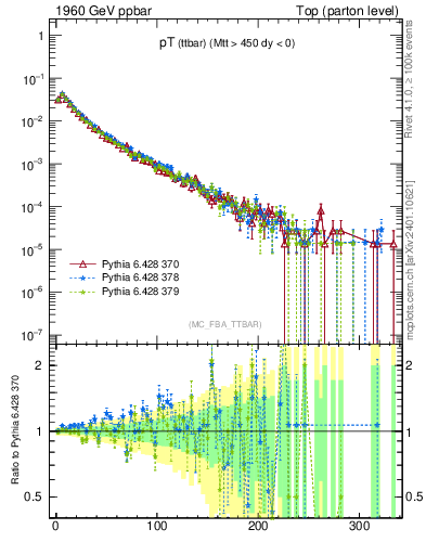 Plot of pTttbar in 1960 GeV ppbar collisions