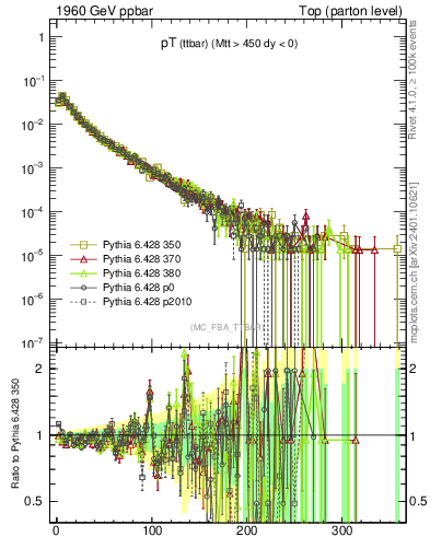 Plot of pTttbar in 1960 GeV ppbar collisions