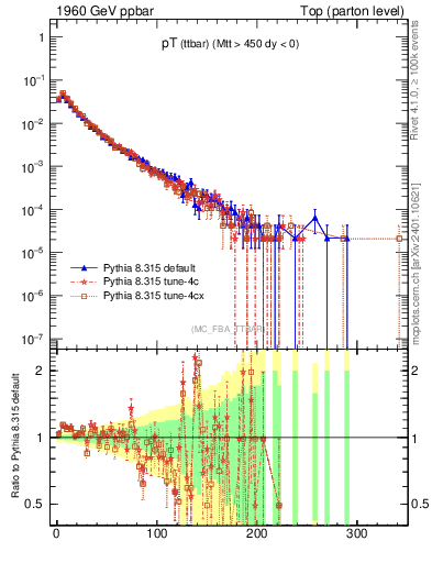 Plot of pTttbar in 1960 GeV ppbar collisions