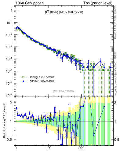Plot of pTttbar in 1960 GeV ppbar collisions