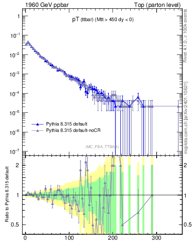 Plot of pTttbar in 1960 GeV ppbar collisions