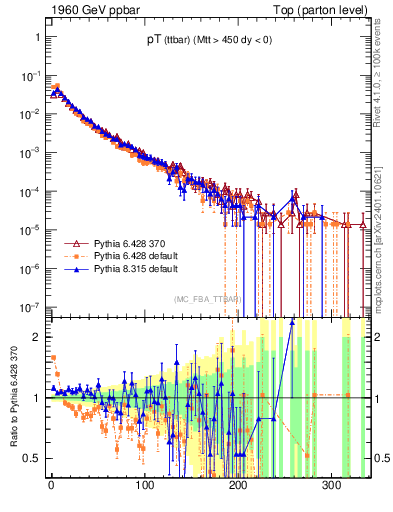 Plot of pTttbar in 1960 GeV ppbar collisions