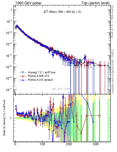 Plot of pTttbar in 1960 GeV ppbar collisions