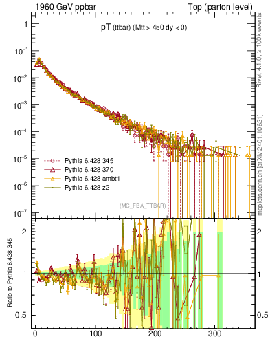 Plot of pTttbar in 1960 GeV ppbar collisions