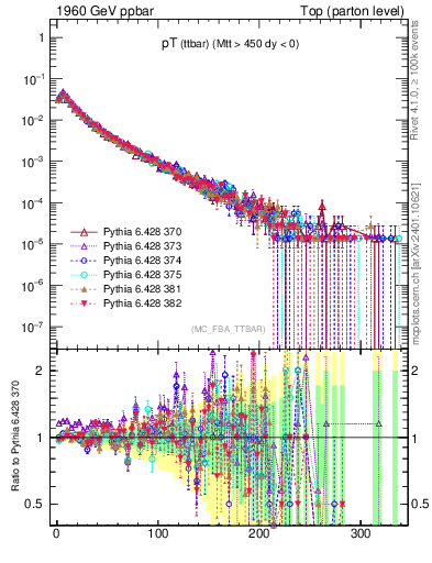 Plot of pTttbar in 1960 GeV ppbar collisions