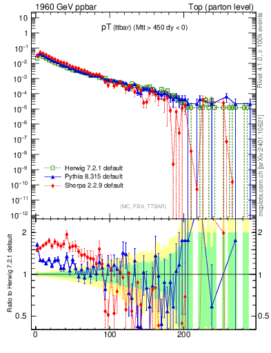Plot of pTttbar in 1960 GeV ppbar collisions
