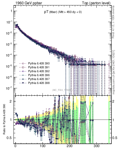 Plot of pTttbar in 1960 GeV ppbar collisions