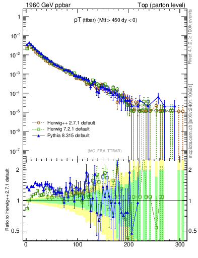 Plot of pTttbar in 1960 GeV ppbar collisions
