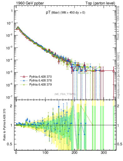 Plot of pTttbar in 1960 GeV ppbar collisions
