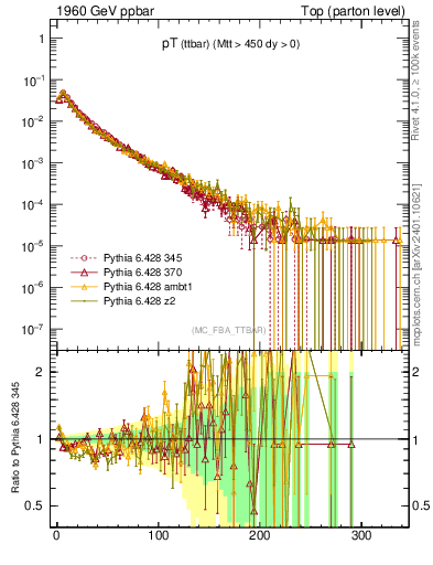 Plot of pTttbar in 1960 GeV ppbar collisions