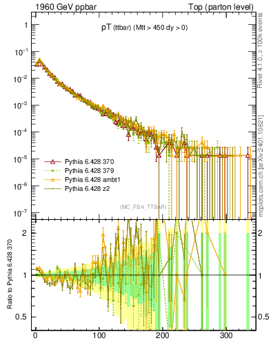 Plot of pTttbar in 1960 GeV ppbar collisions