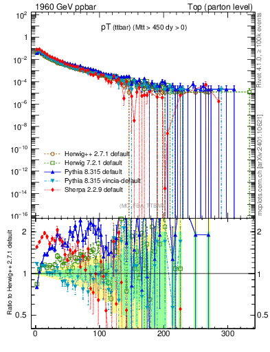Plot of pTttbar in 1960 GeV ppbar collisions