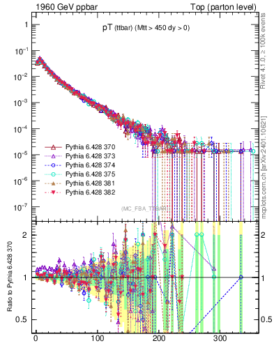 Plot of pTttbar in 1960 GeV ppbar collisions