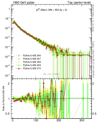 Plot of pTttbar in 1960 GeV ppbar collisions