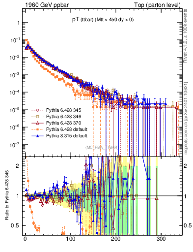 Plot of pTttbar in 1960 GeV ppbar collisions