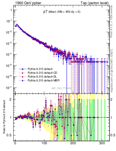 Plot of pTttbar in 1960 GeV ppbar collisions