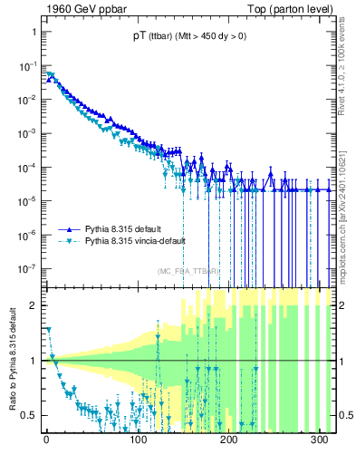 Plot of pTttbar in 1960 GeV ppbar collisions