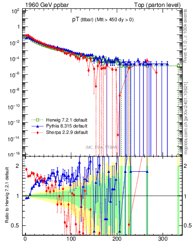 Plot of pTttbar in 1960 GeV ppbar collisions