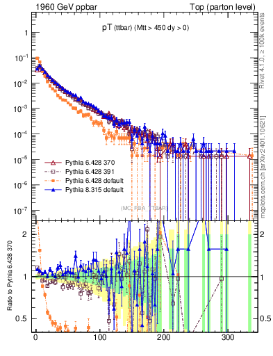 Plot of pTttbar in 1960 GeV ppbar collisions