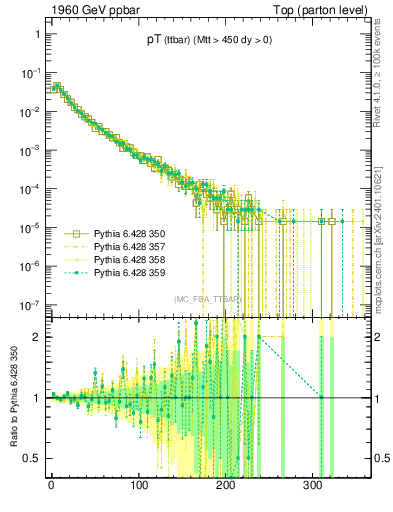 Plot of pTttbar in 1960 GeV ppbar collisions