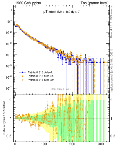 Plot of pTttbar in 1960 GeV ppbar collisions