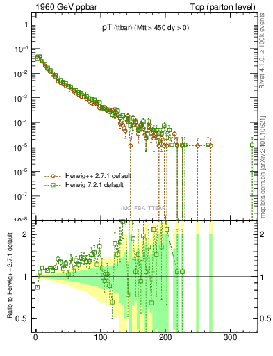 Plot of pTttbar in 1960 GeV ppbar collisions