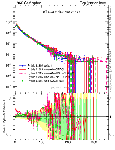 Plot of pTttbar in 1960 GeV ppbar collisions