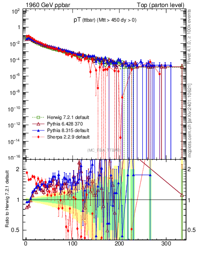 Plot of pTttbar in 1960 GeV ppbar collisions