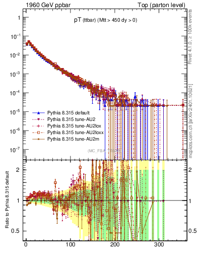 Plot of pTttbar in 1960 GeV ppbar collisions