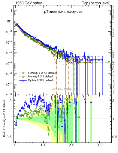 Plot of pTttbar in 1960 GeV ppbar collisions