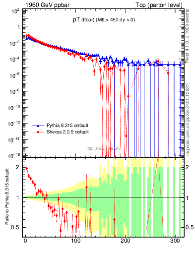 Plot of pTttbar in 1960 GeV ppbar collisions