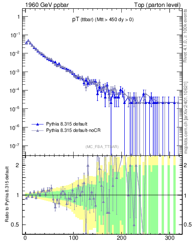 Plot of pTttbar in 1960 GeV ppbar collisions