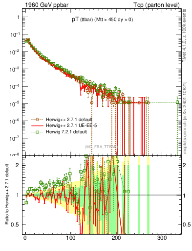 Plot of pTttbar in 1960 GeV ppbar collisions