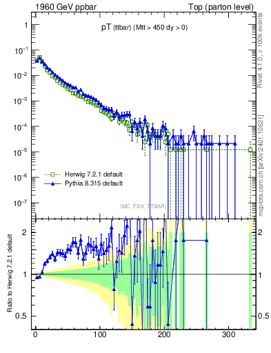 Plot of pTttbar in 1960 GeV ppbar collisions