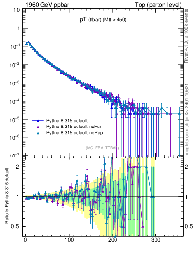 Plot of pTttbar in 1960 GeV ppbar collisions