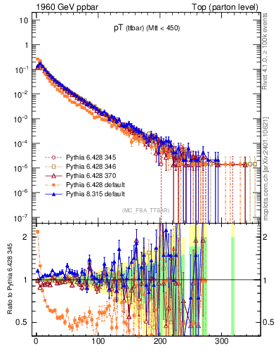 Plot of pTttbar in 1960 GeV ppbar collisions