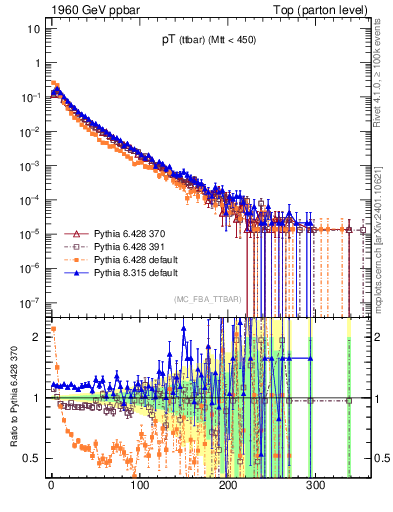 Plot of pTttbar in 1960 GeV ppbar collisions