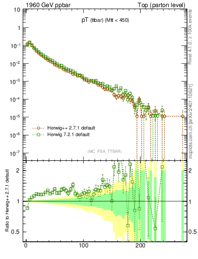 Plot of pTttbar in 1960 GeV ppbar collisions