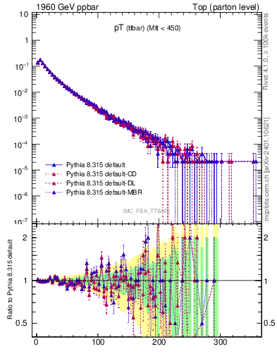 Plot of pTttbar in 1960 GeV ppbar collisions