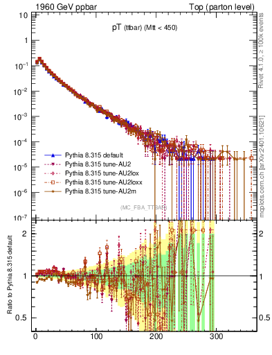 Plot of pTttbar in 1960 GeV ppbar collisions
