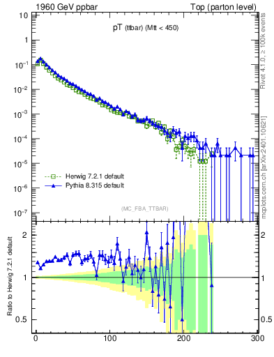 Plot of pTttbar in 1960 GeV ppbar collisions