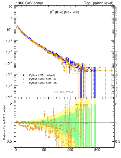 Plot of pTttbar in 1960 GeV ppbar collisions
