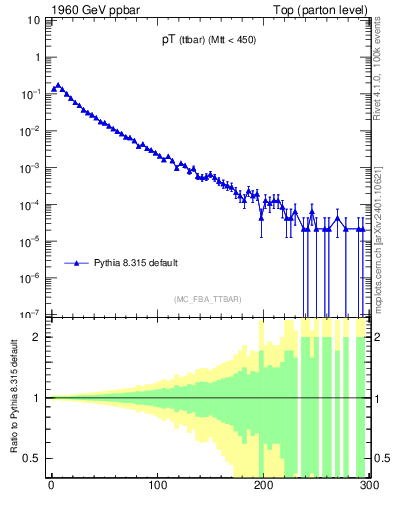 Plot of pTttbar in 1960 GeV ppbar collisions