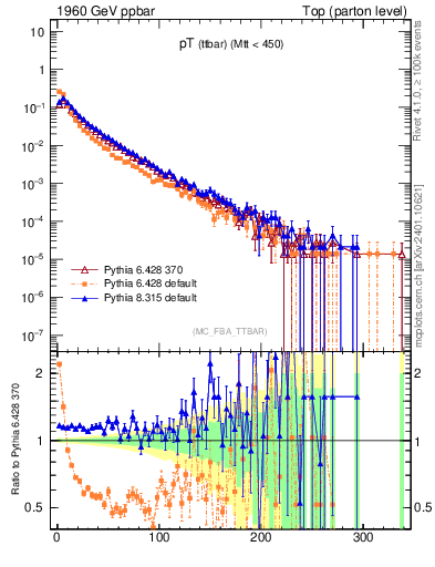 Plot of pTttbar in 1960 GeV ppbar collisions