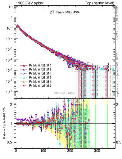 Plot of pTttbar in 1960 GeV ppbar collisions