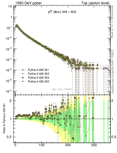 Plot of pTttbar in 1960 GeV ppbar collisions