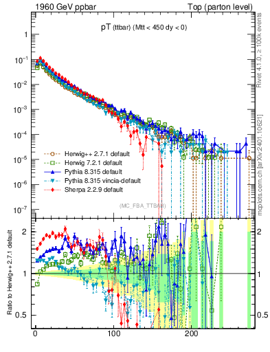 Plot of pTttbar in 1960 GeV ppbar collisions